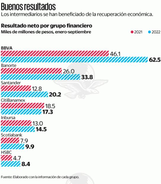 Registran bancos ganancias de ensueño