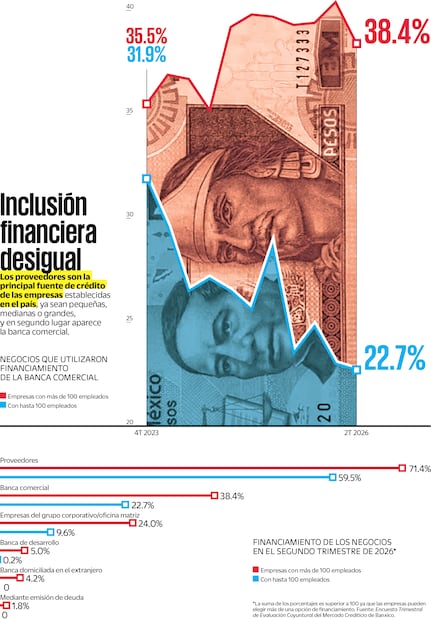 Financiamiento de los negocios en el segundo trimestre del 2026