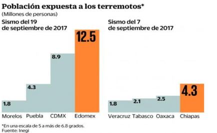 Expuestas, 27.5 millones de personas al sismo de 19-S