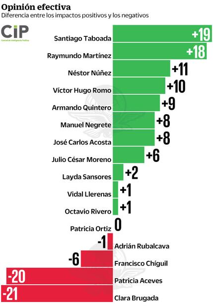 Cobertura mediática: manejo de Covid favorece a B. Juárez y pega a Iztapalapa
