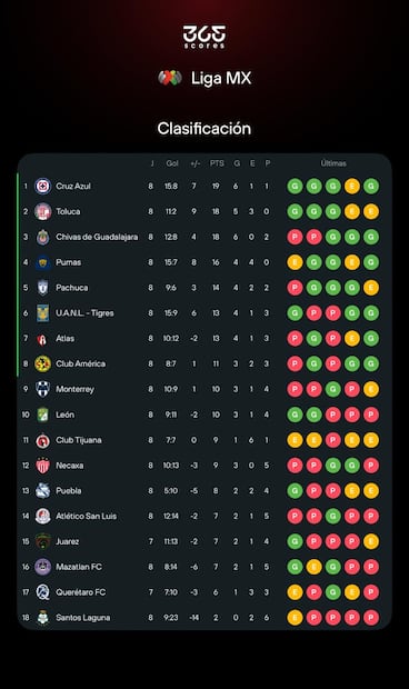 Así marcha la tabla general del Clausura 2026 de la Liga MX tras la Jornada 8 / FOTO: ESPECIAL