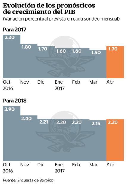 Suben PIB, pero alertan por inseguridad