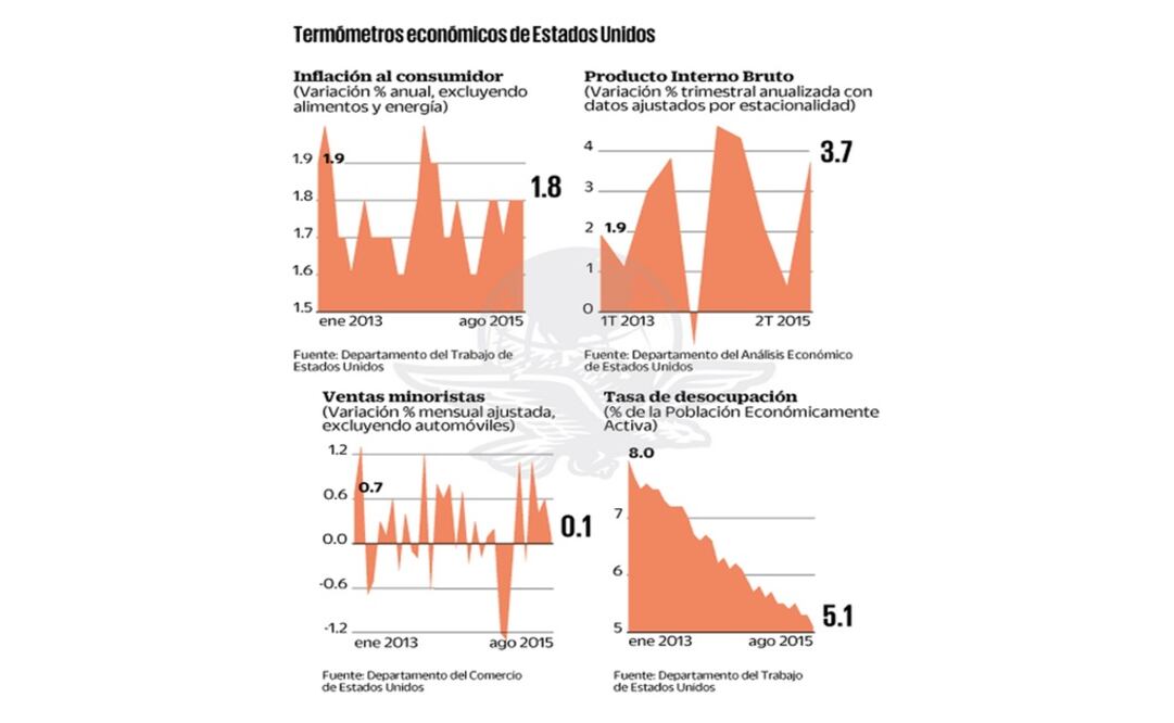 Economía de EU no está lista para alza de tasas