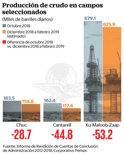 Caerá extracción de petróleo en el inicio de sexenio