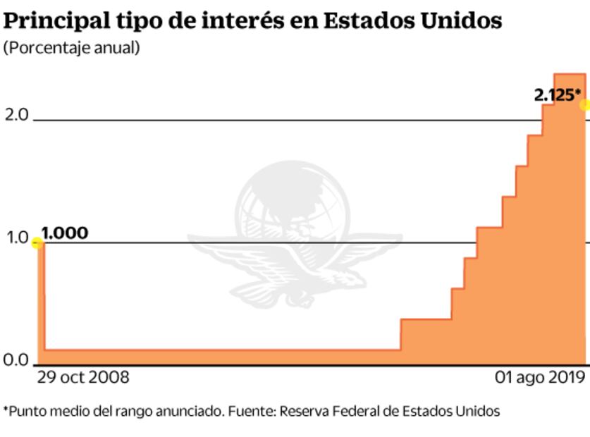 México replicará recorte en tasas de EU: analistas