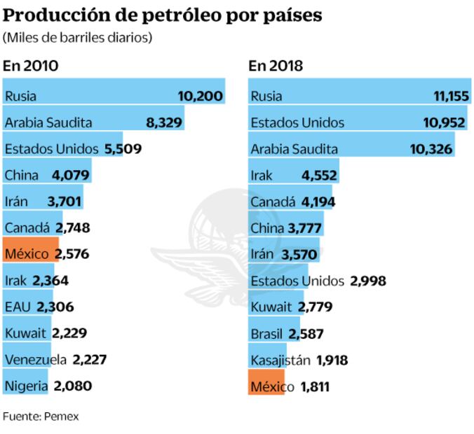 Con Peña, Pemex perdió presencia petrolera mundial