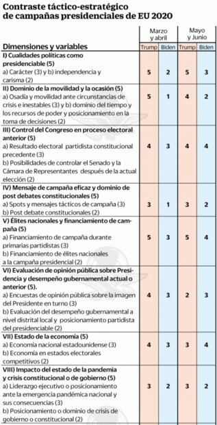 Biden vs Trump, ¿quién ganará la elección presidencial en EU?