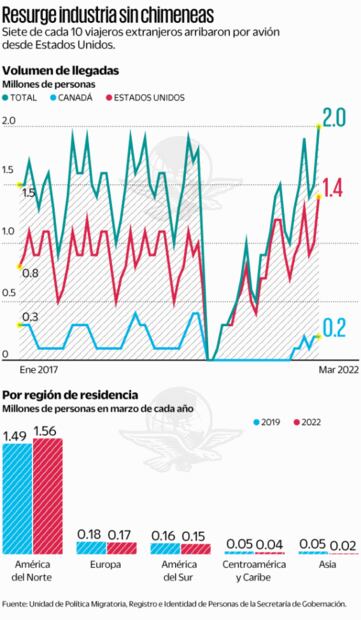 Tiene mes histórico el turismo extranjero en México