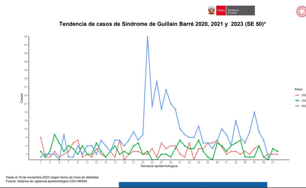 Gráfica que indica el potencial incremento de casos del SGB con respecto a 2022 y 2021. Foto: Sistema de vigilancia epidemiológica CDC-MINSA