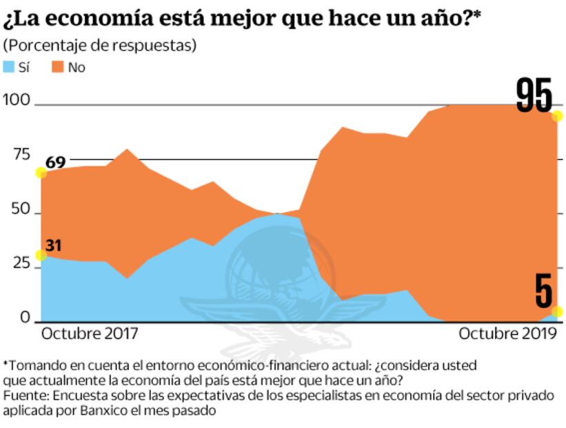 Economía, sin avance y con clima nebuloso