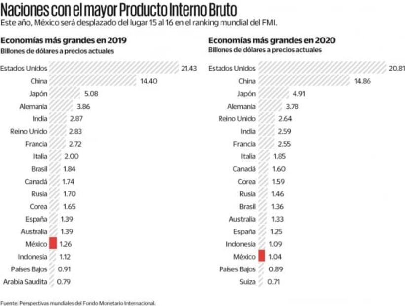 México pierde un lugar en el ranking de las economías más grandes del mundo