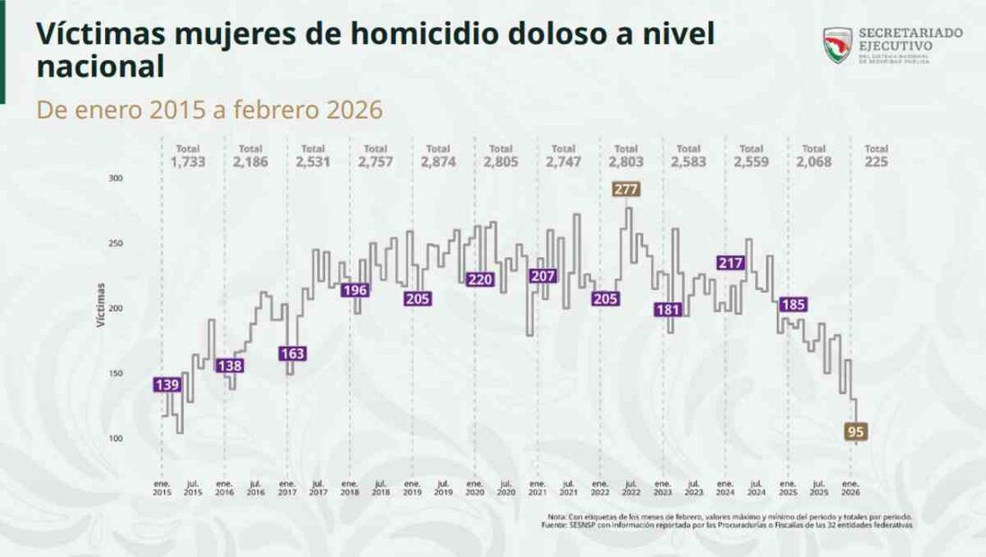 Mujeres víctimas de homicidio doloso / Foto: Especial