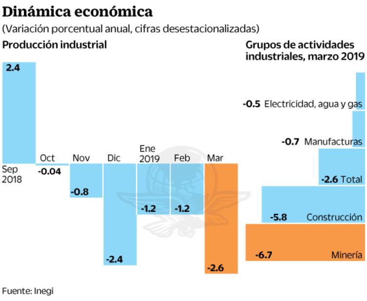 Retrocede la producción industrial en marzo: Inegi