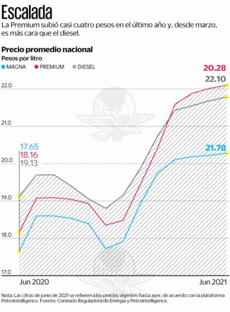 Precio de gasolina regular en México, el más alto en la historia