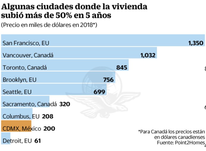 Sube 50% la vivienda en Ciudad de México