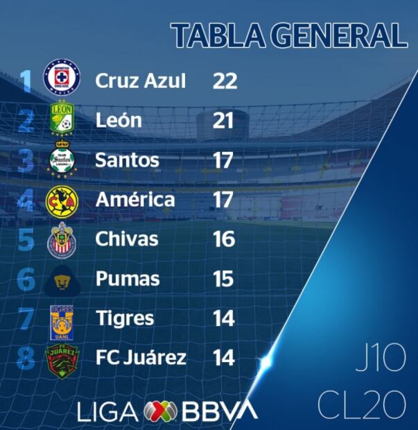 Así marcha la tabla tras la Jornada 10 del Clausura 2020