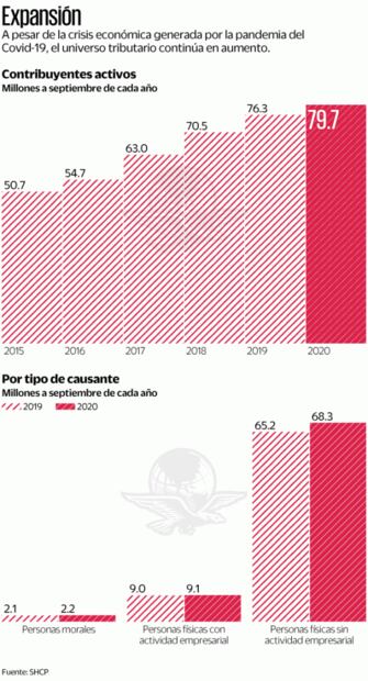 Pese a pandemia, SAT registra más contribuyentes