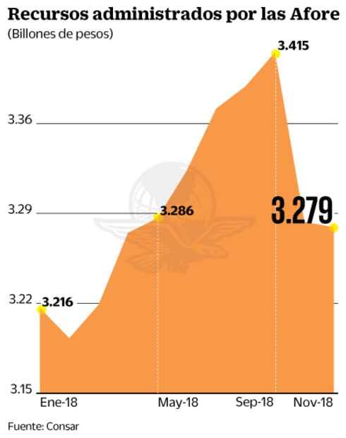 Pierden Afore 136 mil mdp en dos meses