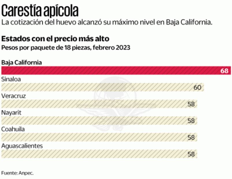 Huevo caro, hasta marzo, anticipan especialistas