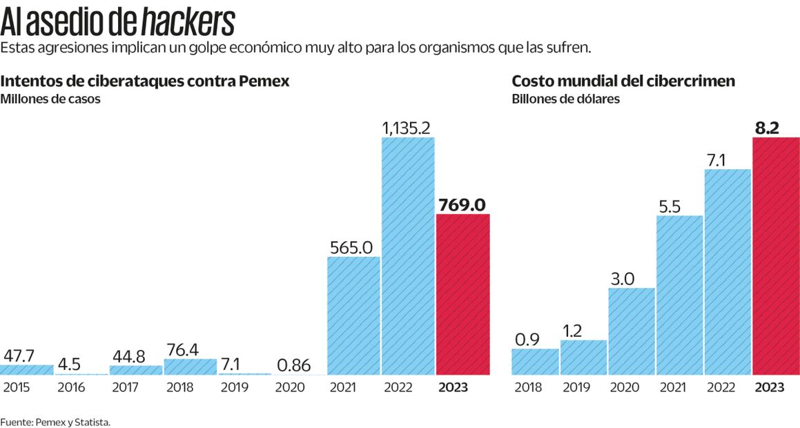 Intentos de ciberataques contra Pemex crecen 236%