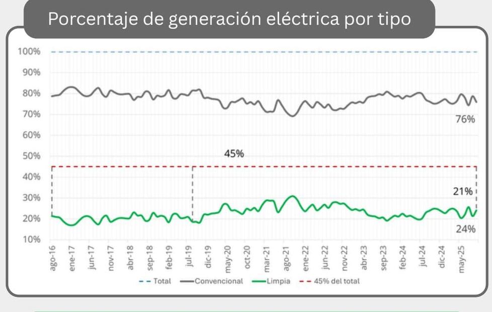 Datos del IMCO sobre el porcentaje de generación eléctrica por tipo. Foto: IMCO