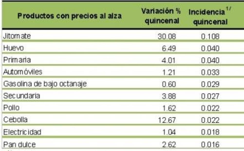 Precios suben 0.54% en primera quincena de septiembre