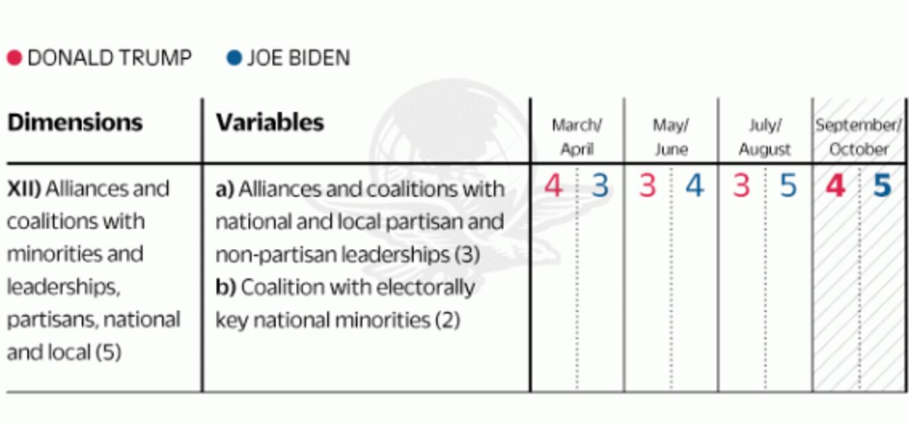 Biden dominates national polls, but Trump controls the EU electoral process and the presidential victory: Disensum 3.0, Strategic Analysis of Campaigns