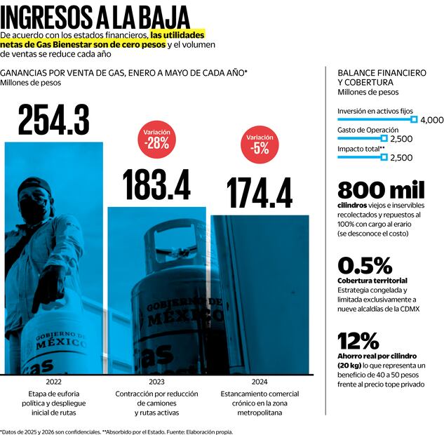 El gobierno federal anunció en 2021 la creación de Gas Bienestar para llevar cilindros baratos a cada rincón del país y romper los monopolios