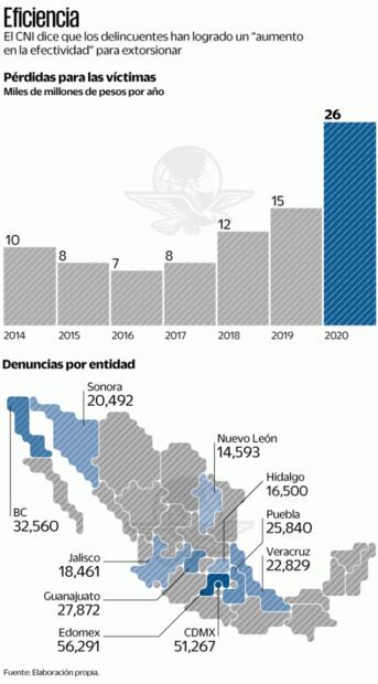Monto de extorsión marca récord en el país