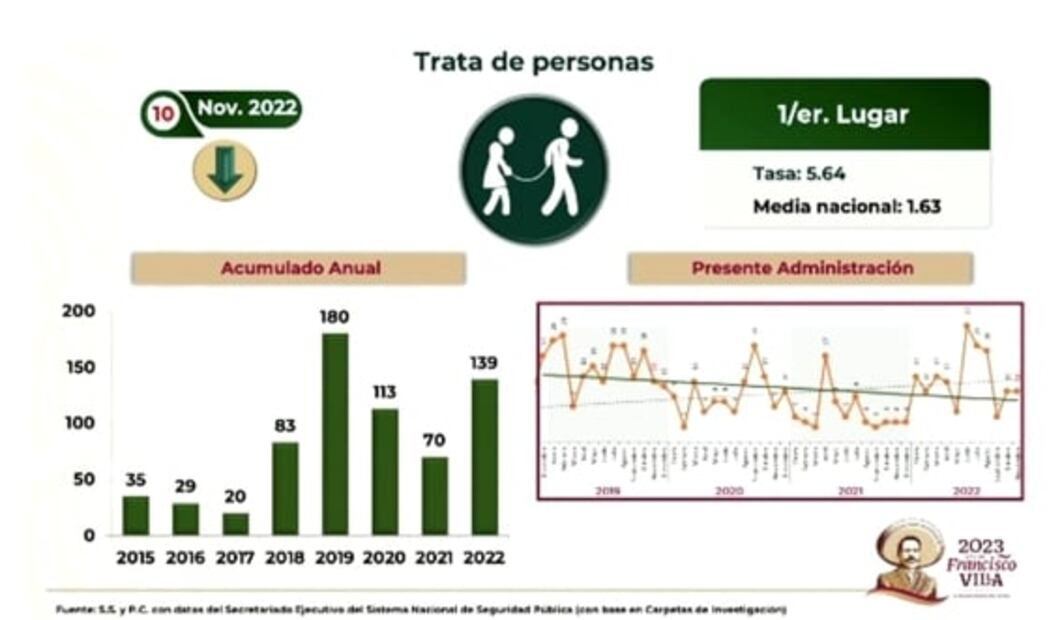 CDMX ocupa el primer lugar en trata de personas y segundo en robo de transporte: Sedena