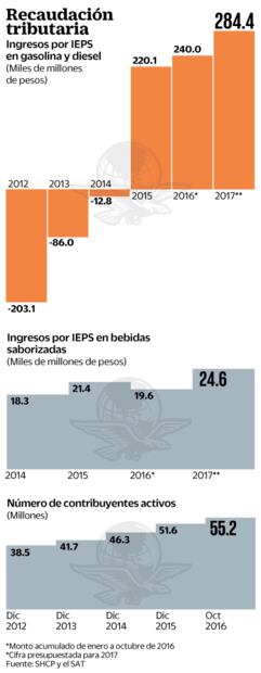 IEPS, el impuesto estrella de la reforma hacendaria
