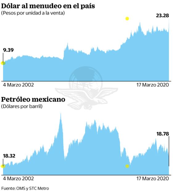 Martes negro en México; crudo y peso se hunden
