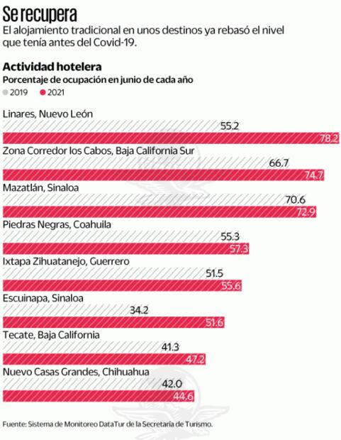 Hoteles de 18 destinos domaron al coronavirus