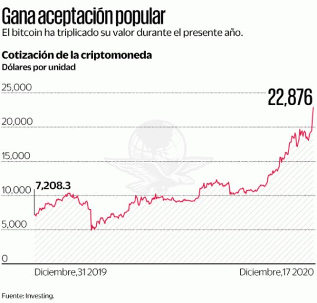 Por precio y Covid-19, aumenta interés por las criptomonedas