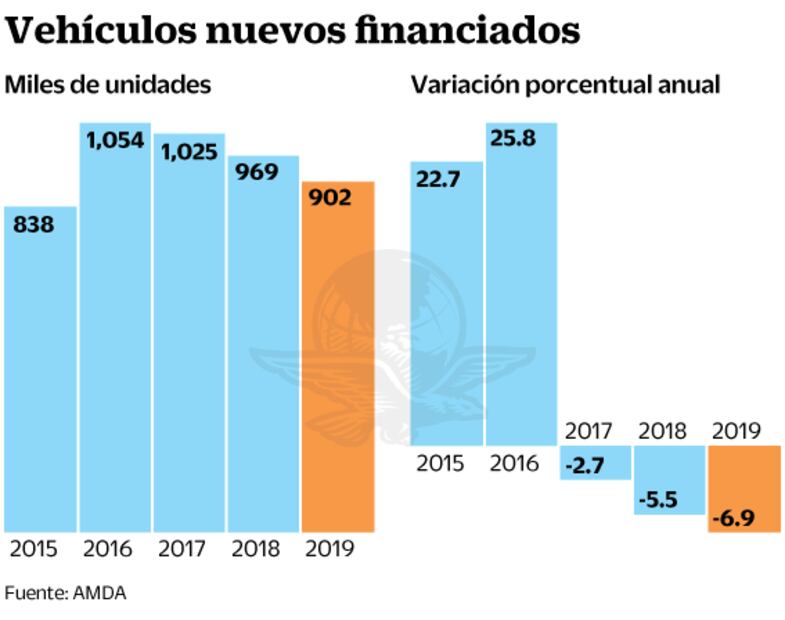 Retrocede 7% crédito automotriz