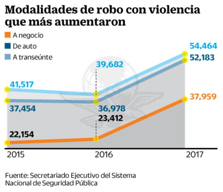 Negocios, blanco de robo violento en todo el país