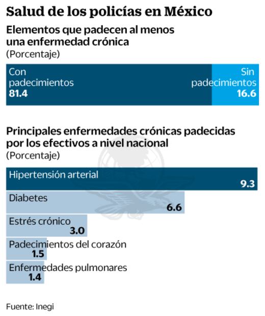 Ocho de cada 10 policías tienen sobrepeso u obesidad: Inegi