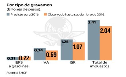 Rebasa el IEPS de gasolinas la meta prevista en 2016