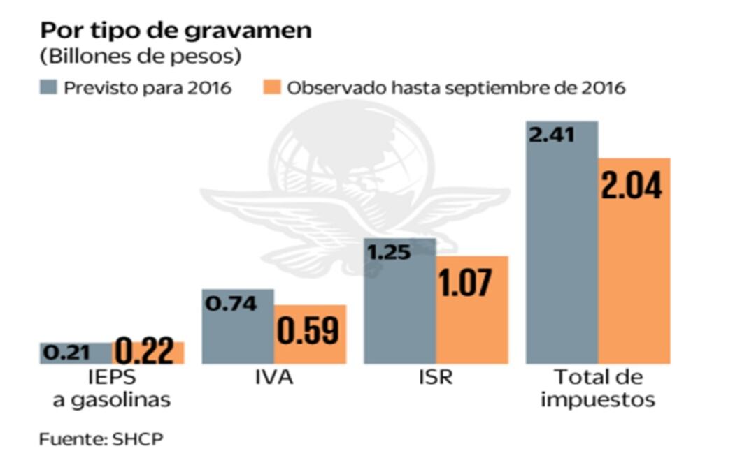 Rebasa el IEPS de gasolinas la meta prevista en 2016