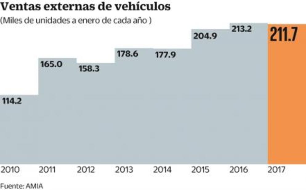 Exportaciones de vehículos cayeron 0.7% durante enero
