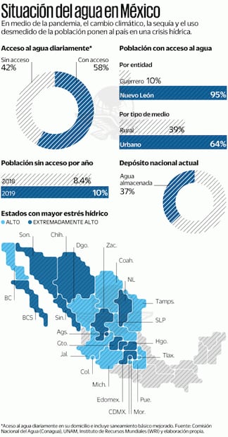 México, con poca agua y difícil acceso: especialistas