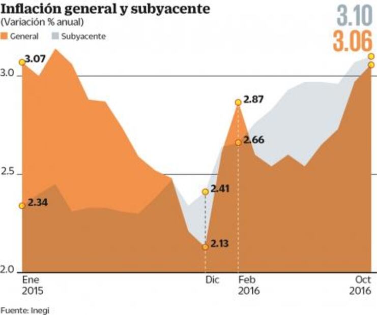 Inflación alcanza 3.06% en octubre