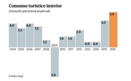 Gasto de turistas crece a ritmo histórico en México