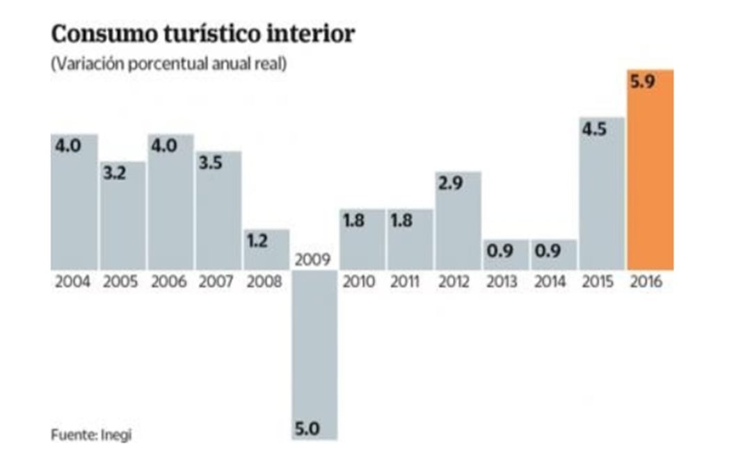 Gasto de turistas crece a ritmo histórico en México