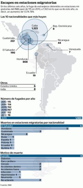 Aumenta mil  574.78% fuga de extranjeros en 6 años: INM