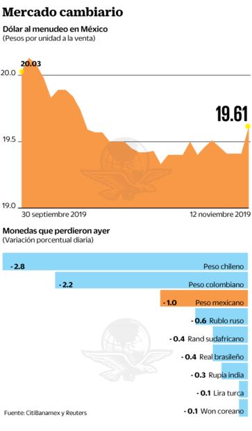 Sufre peso su peor revés en 3 meses; dólar llega a $19.61