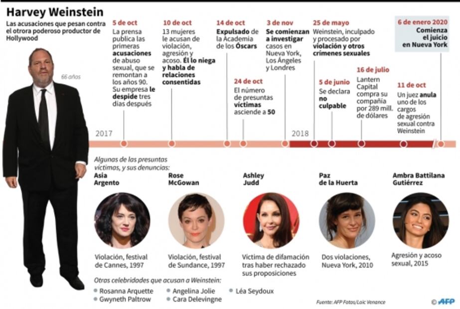 ¿Por qué Harvey Weinstein va a juicio?