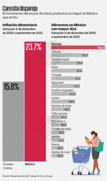 Gana México a EU en alzas de alimentos