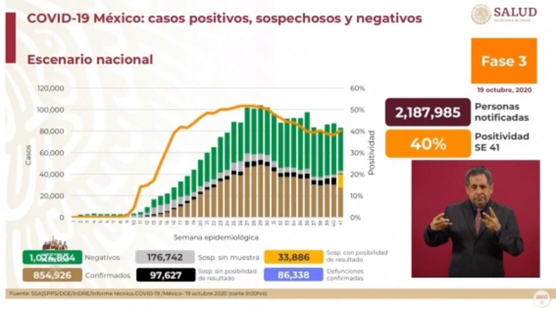 La mañanera de AMLO, 20 de octubre, minuto a minuto