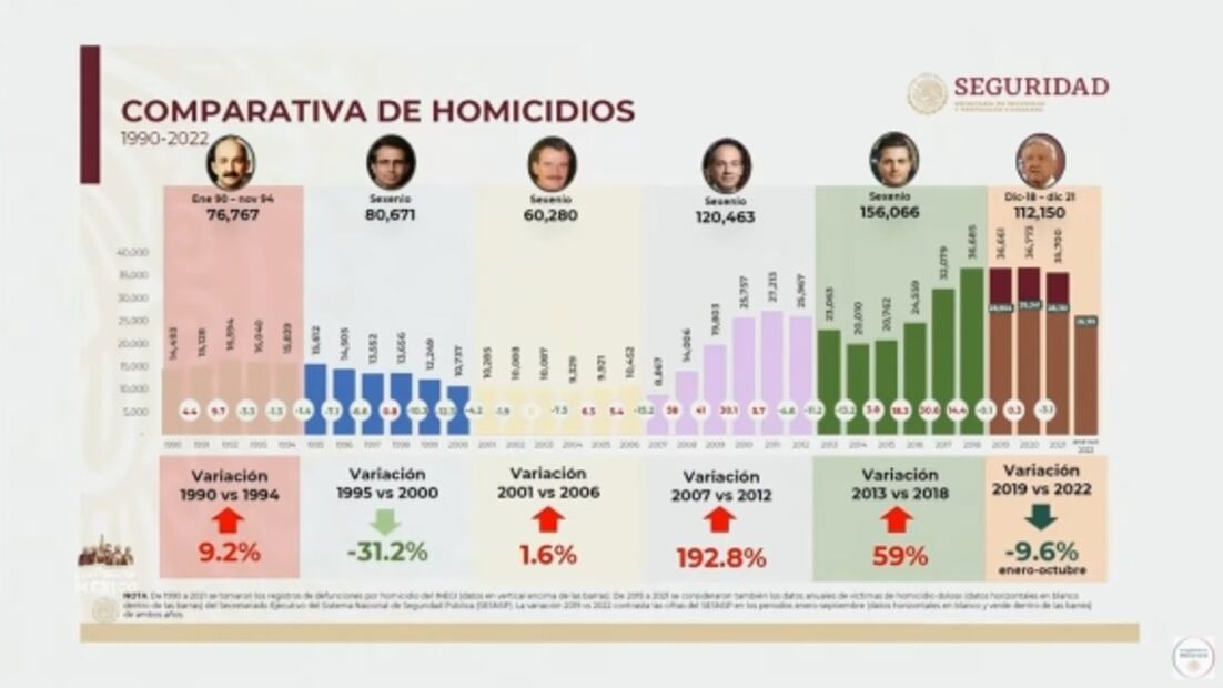 La mañanera de AMLO, 5 de diciembre, minuto a minuto